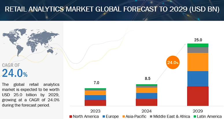 global retail analytics market