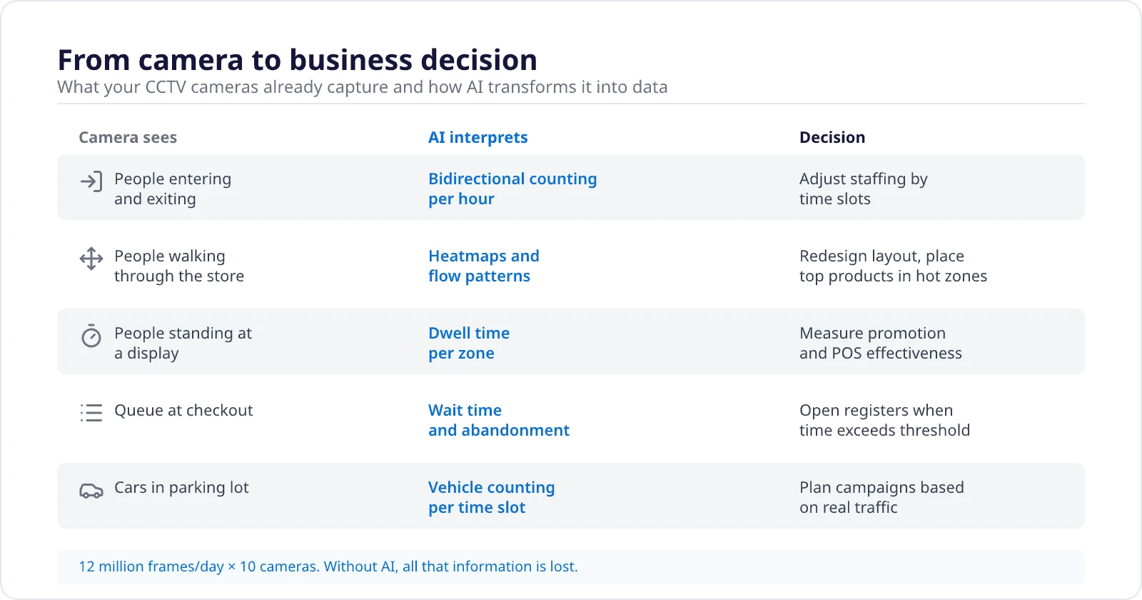 From camera to business decision: what your CCTV cameras capture and how AI transforms it
