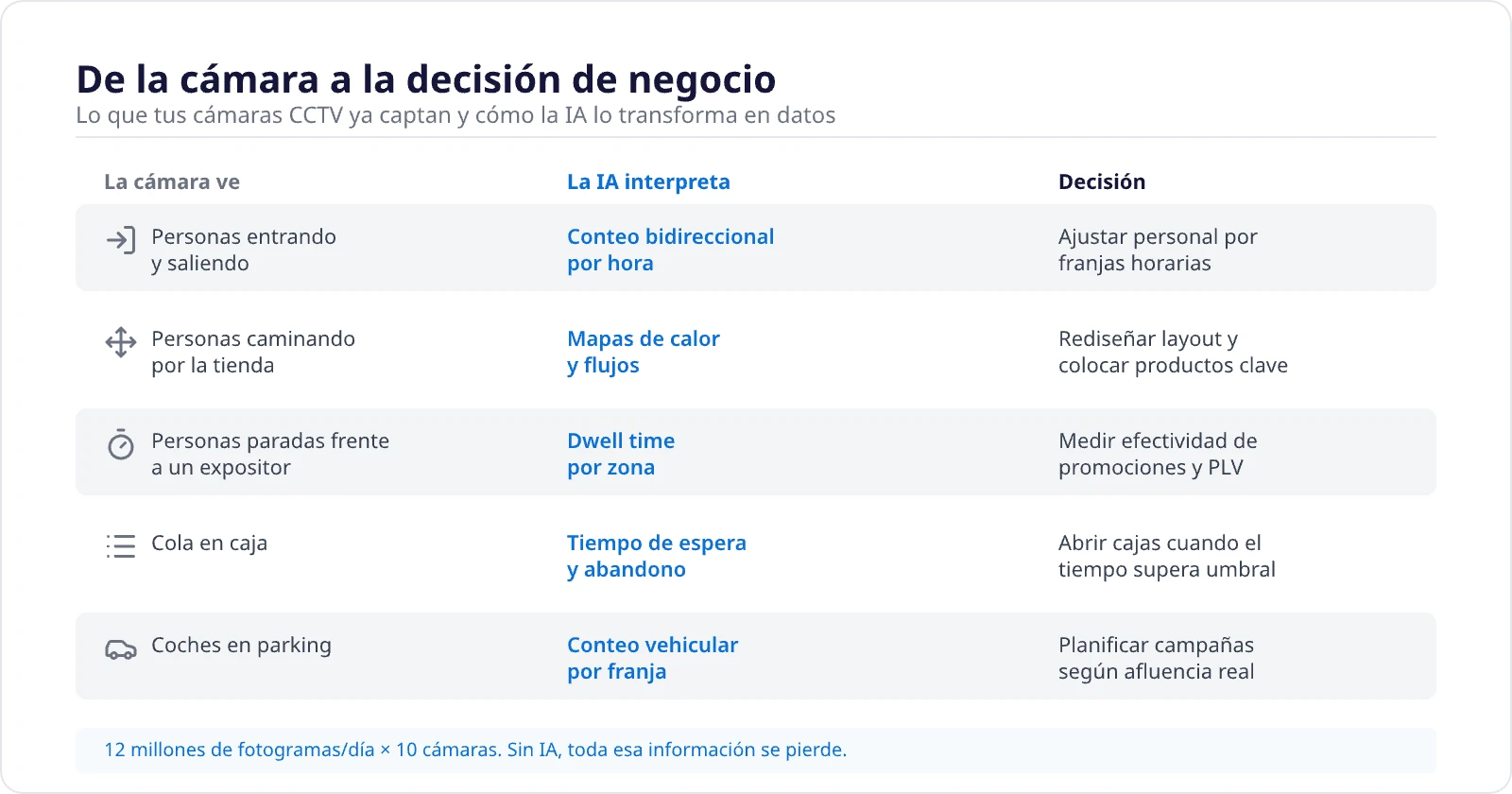 De la cámara a la decisión de negocio: lo que captan tus cámaras CCTV y cómo la IA lo transforma