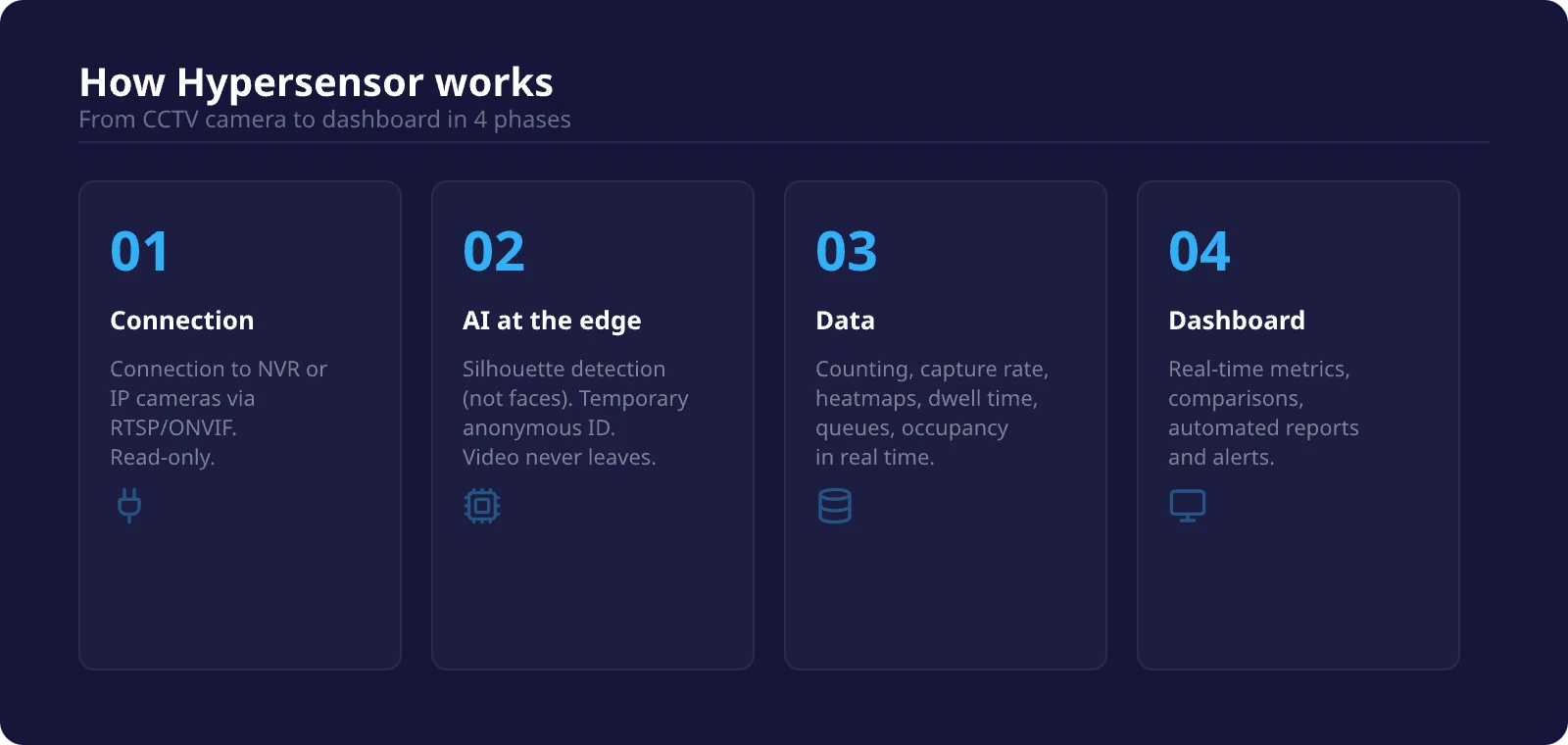 How Flame Hypersensor works: from CCTV camera to dashboard in 4 phases