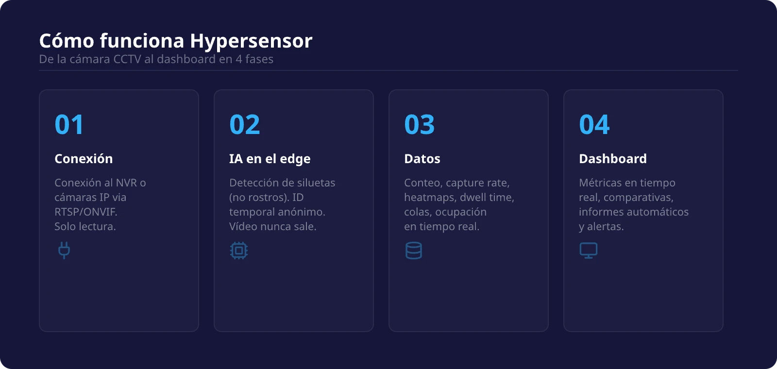 Cómo funciona Flame Hypersensor: de la cámara CCTV al dashboard en 4 fases
