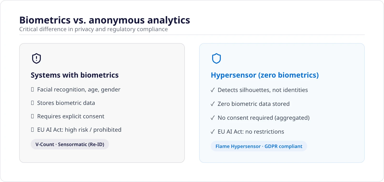 Biometrics vs anonymous analytics: privacy comparison in video analytics systems