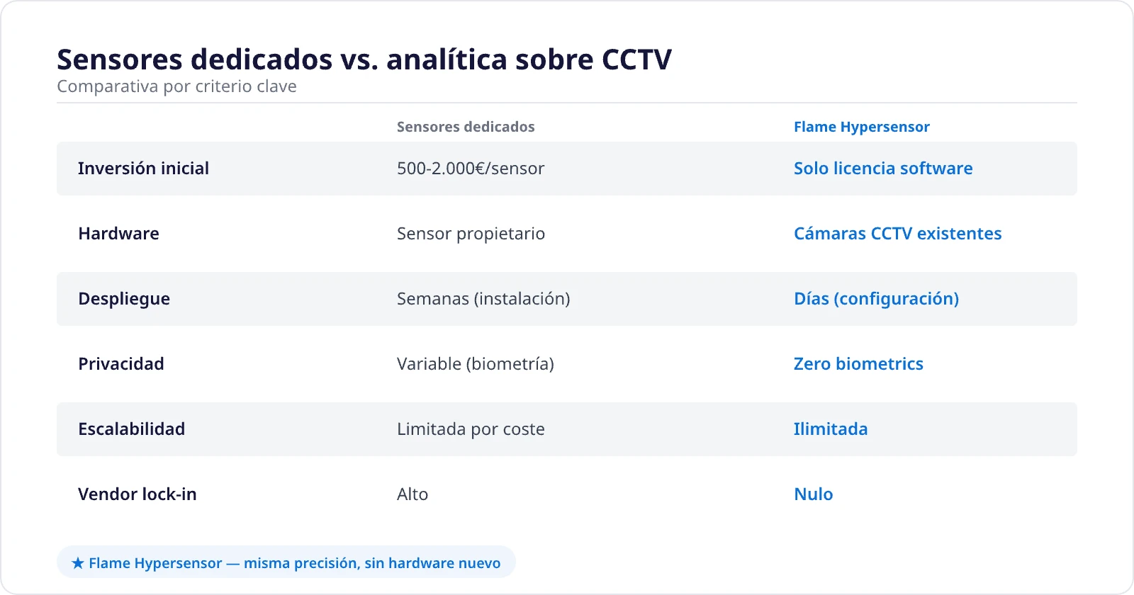 Sensores dedicados vs analítica sobre CCTV: comparativa por criterio clave