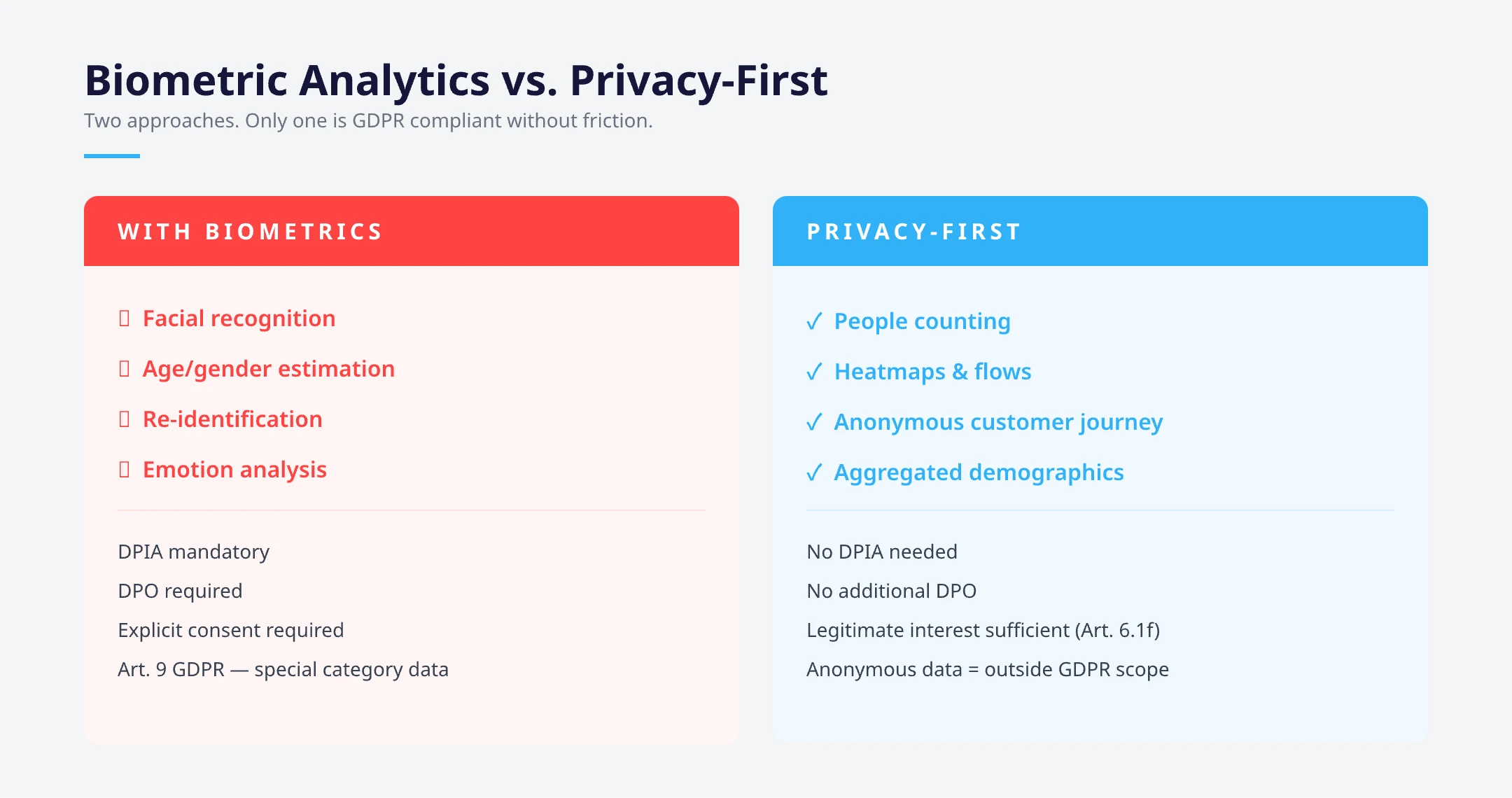 Biometric analytics vs privacy-first Hypersensor comparison for GDPR retail compliance