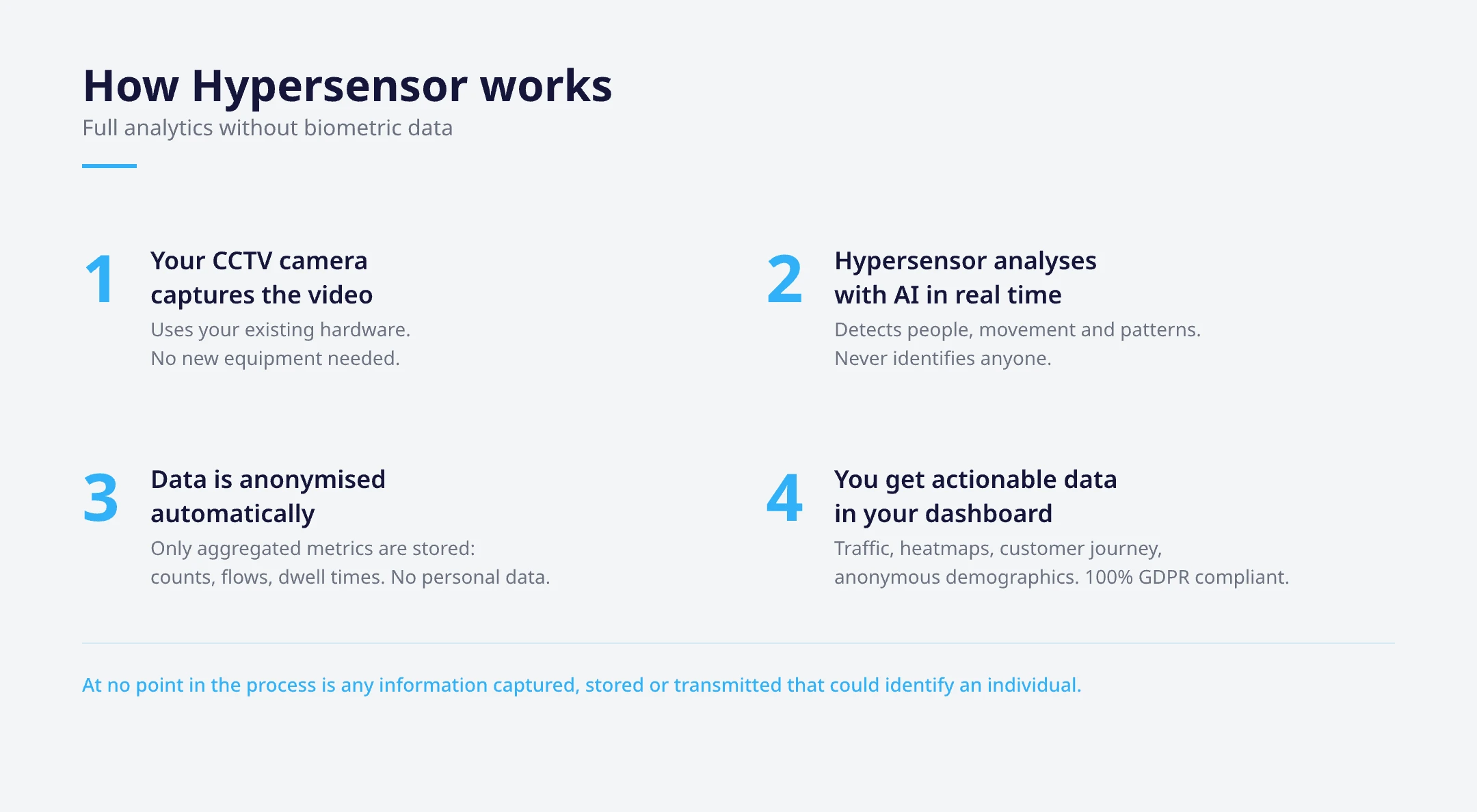 How Flame Hypersensor works: 4-step privacy-first pipeline for GDPR compliance