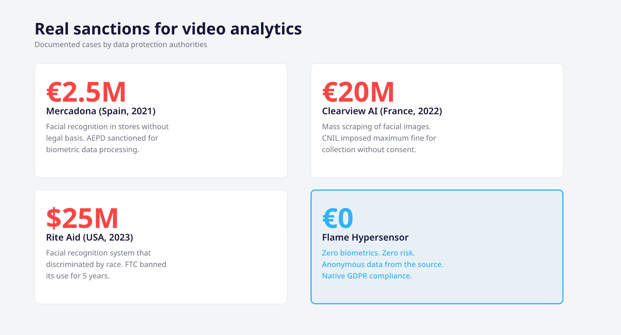 Real GDPR sanctions: Mercadona 2.5M, Clearview AI 20M, Rite Aid 25M vs Flame Hypersensor