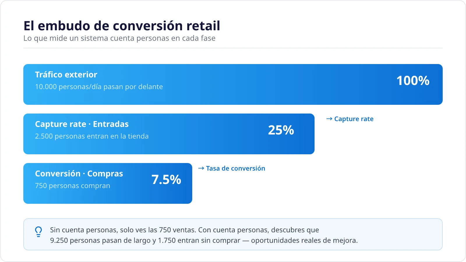 Embudo de conversión retail: tráfico exterior, capture rate y conversión a venta - Flame Analytics
