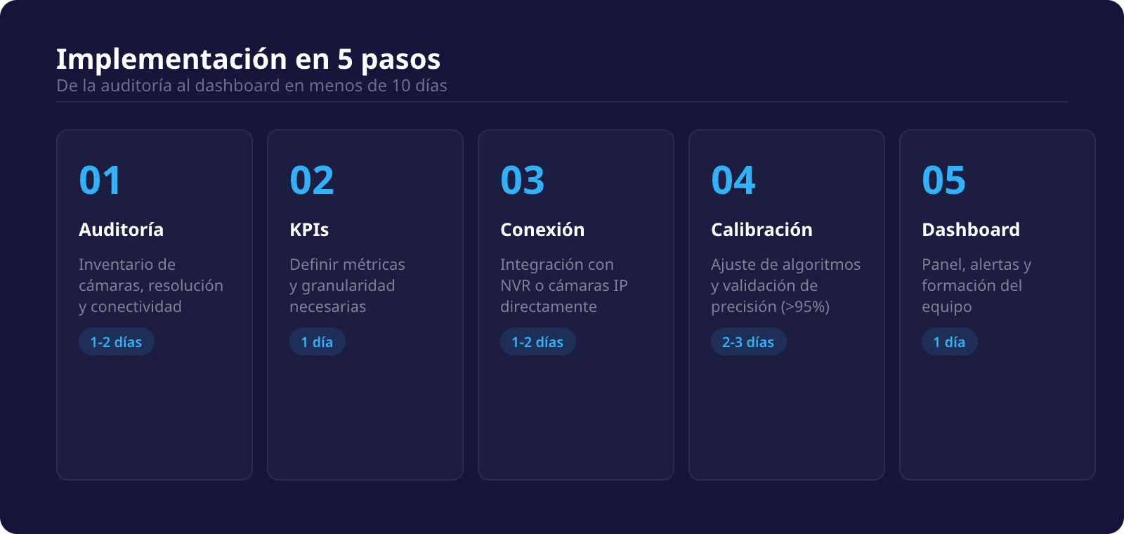 Implementación de sistema cuenta personas en 5 pasos