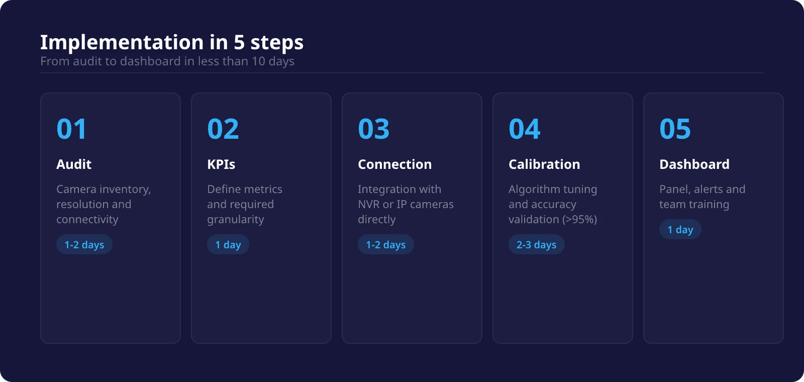 People counting system implementation in 5 steps