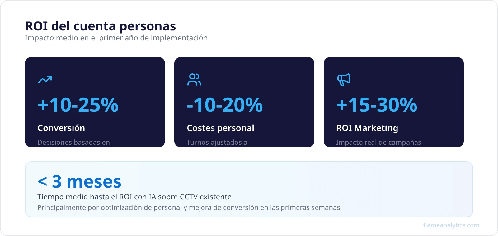 ROI del cuenta personas: conversión, costes y marketing