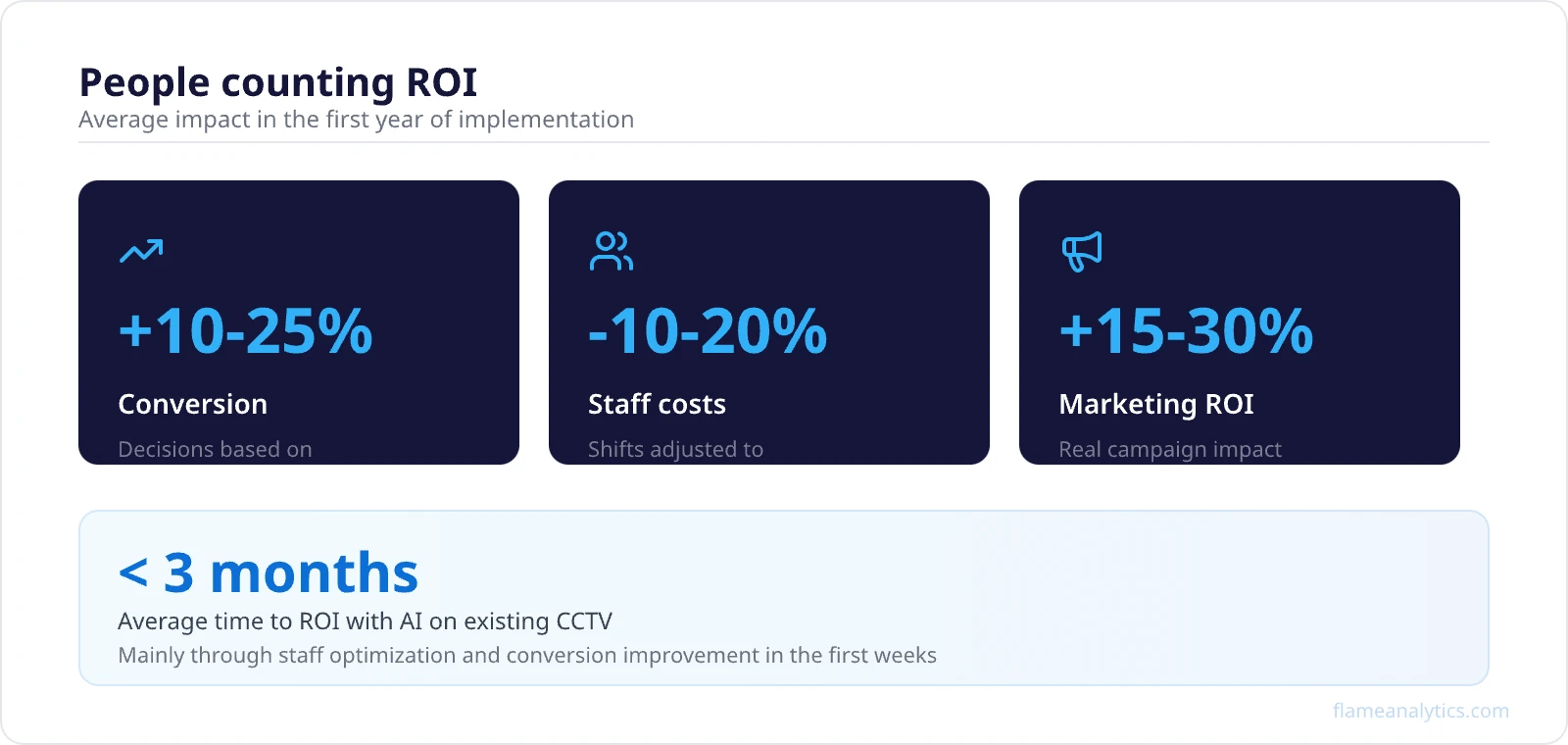 People counting ROI: conversion, costs and marketing