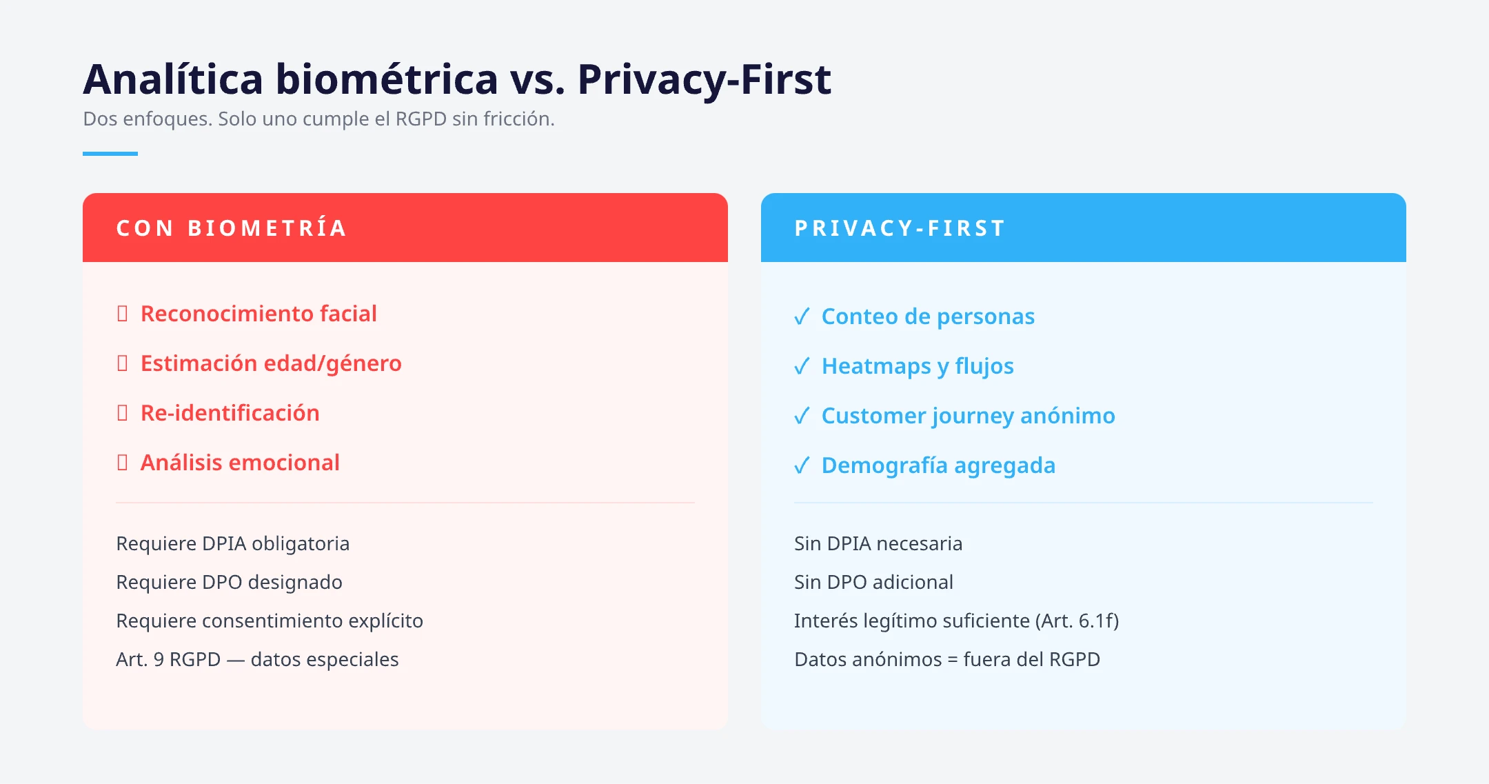 Comparativa analítica biométrica vs privacy-first Hypersensor para compliance RGPD en retail