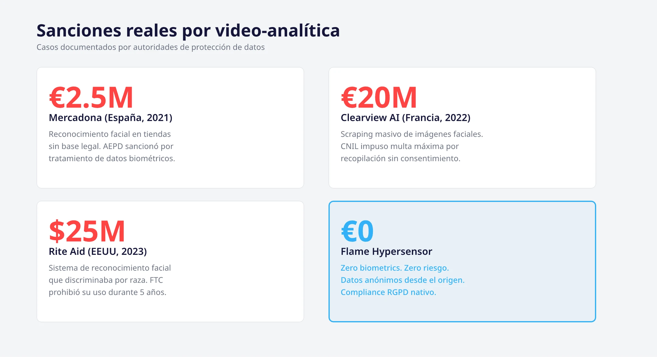 Sanciones reales RGPD: Mercadona 2.5M, Clearview AI 20M, Rite Aid 25M vs Flame Hypersensor